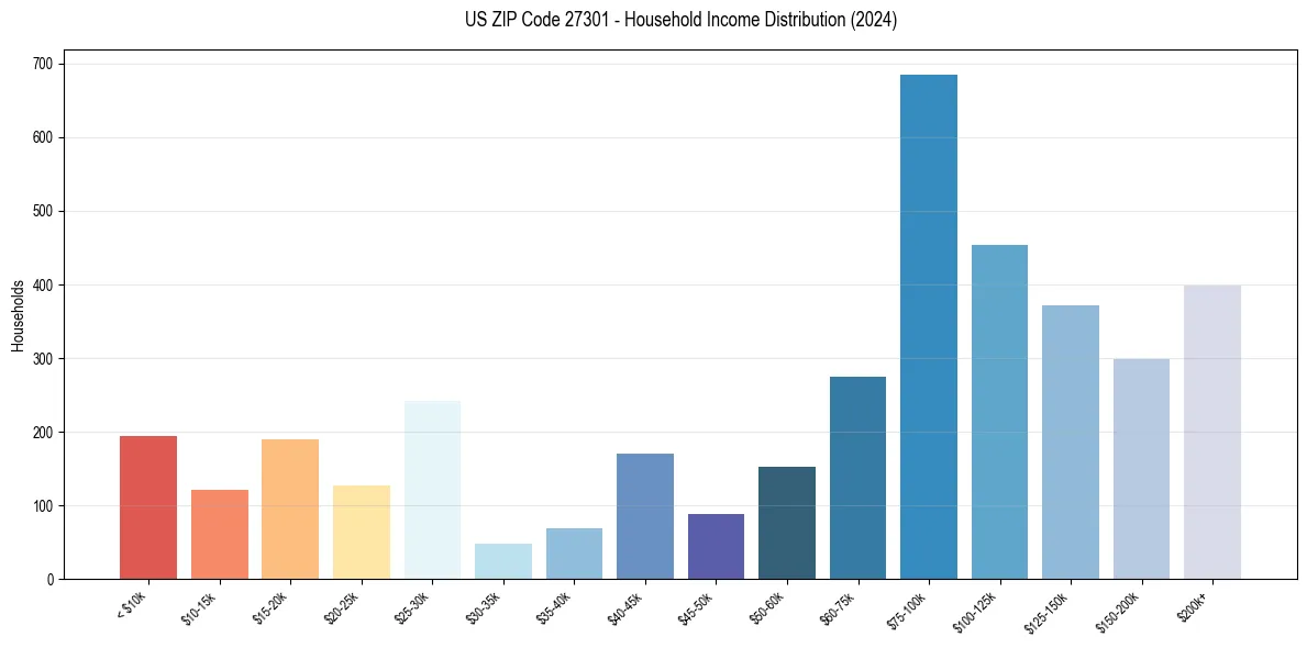 Income Distribution for 