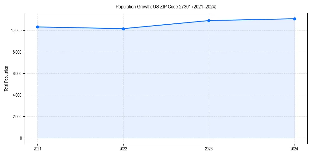 Population trends in 