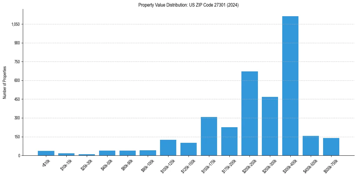 Value Distribution for 