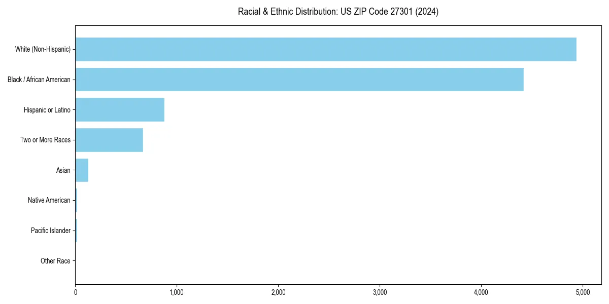 Bar chart showing racial distribution in  for 2024