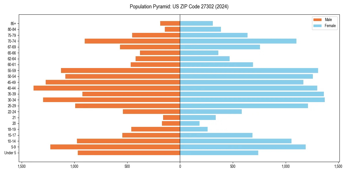 Population pyramid for 