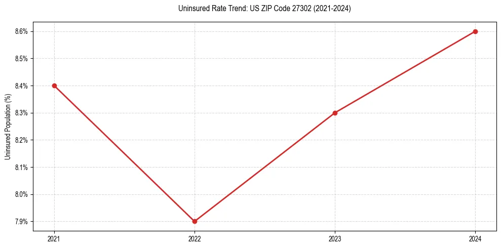 Uninsured trend chart for US ZIP Code 27302