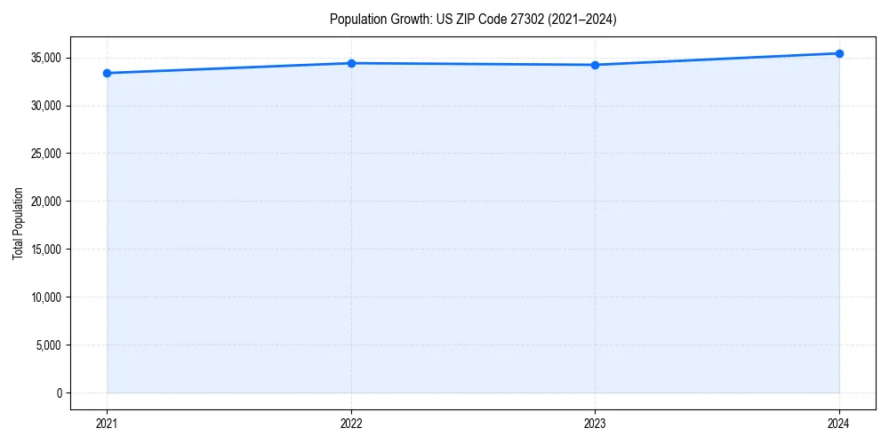 Population trends in 