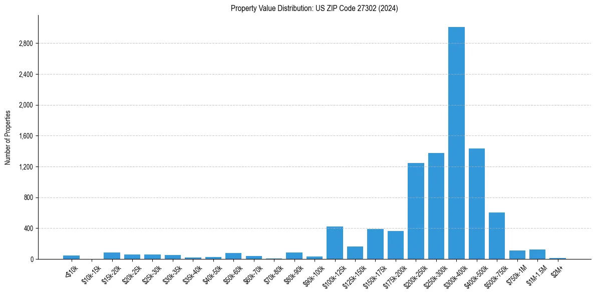 Value Distribution for 