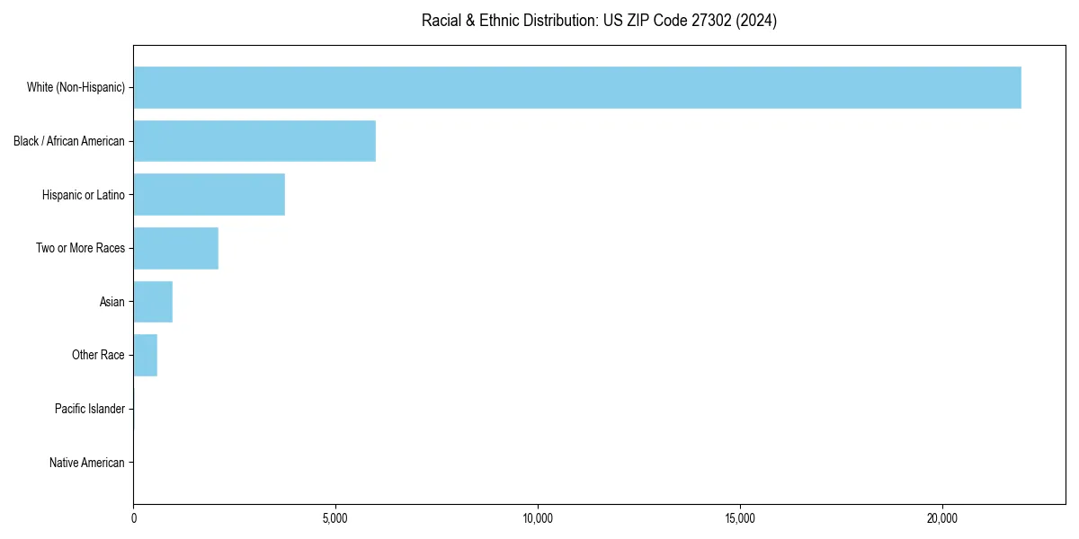 Bar chart showing racial distribution in  for 2024