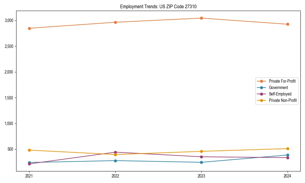 Long-term employment trends in