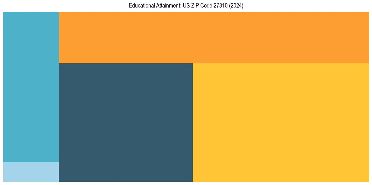 Education Treemap for  in 2024