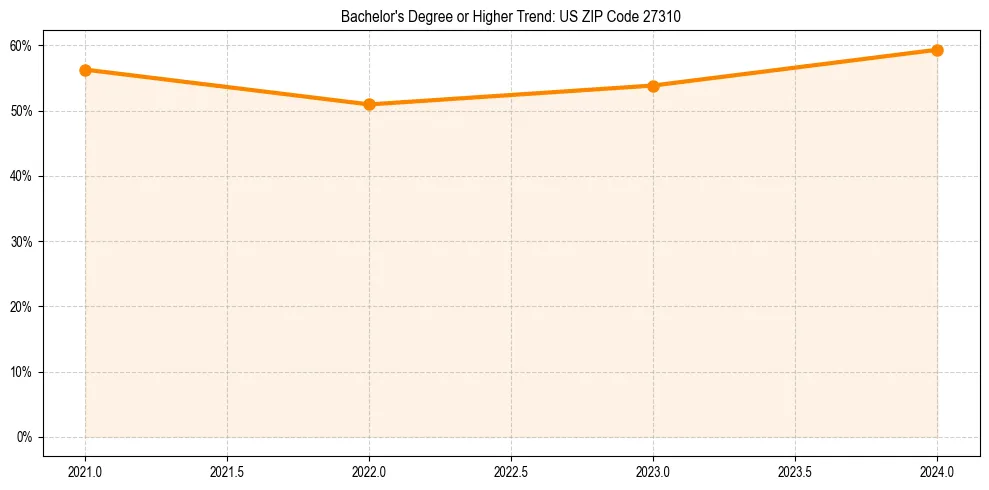 Trend chart showing bachelor degree growth in 