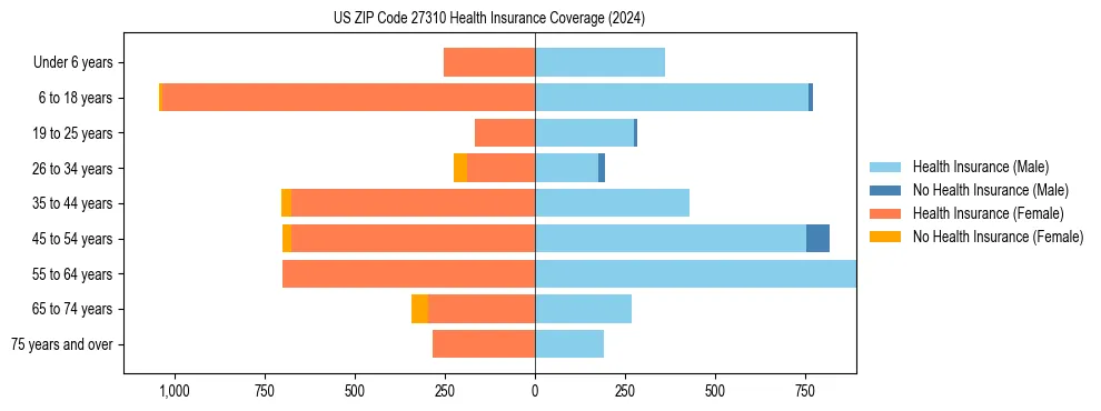 Health insurance pyramid for US ZIP Code 27310