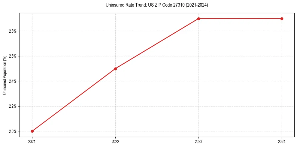 Uninsured trend chart for US ZIP Code 27310
