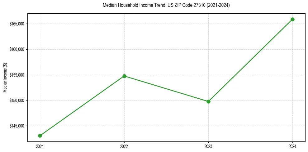 Income trend for