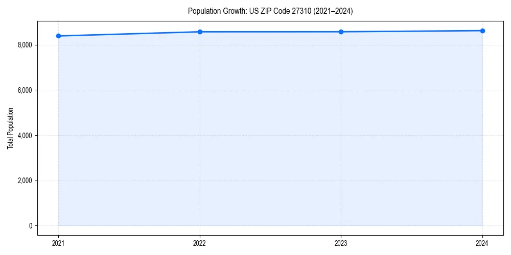 Population trends in