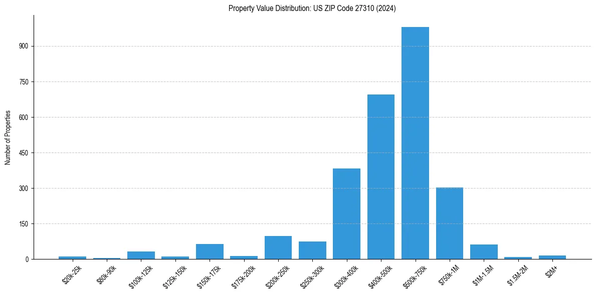 Value Distribution for 