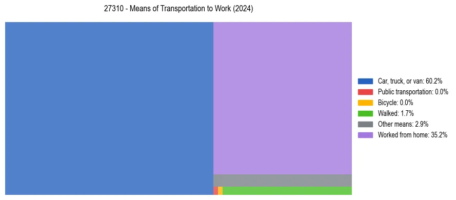 Commute modes in US ZIP Code 27310