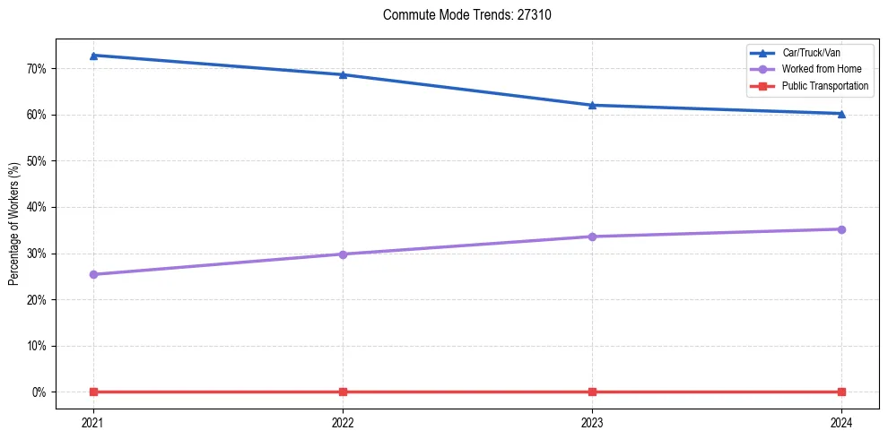 Transportation trends in US ZIP Code 27310