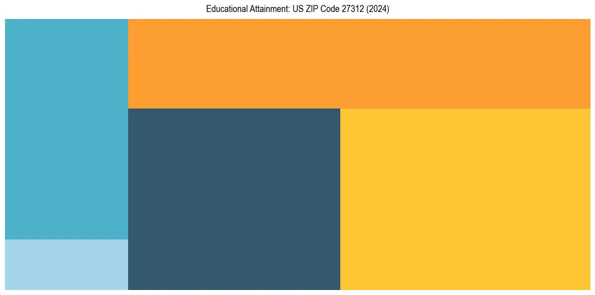 Education Treemap for  in 2024