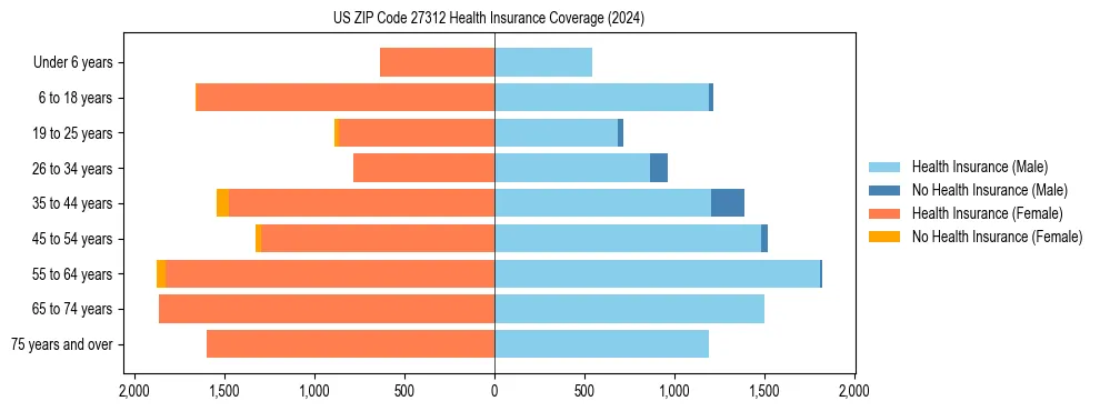 Health insurance pyramid for US ZIP Code 27312