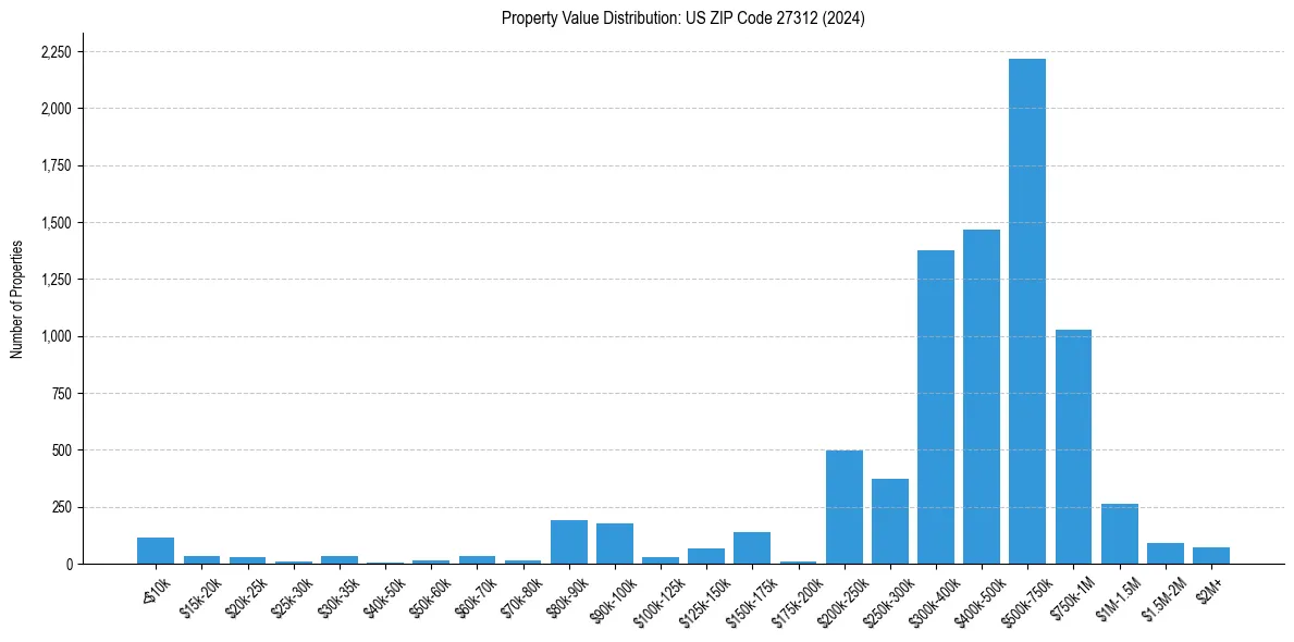 Value Distribution for 