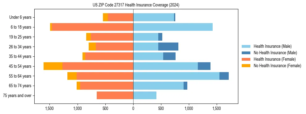 Health insurance pyramid for US ZIP Code 27317