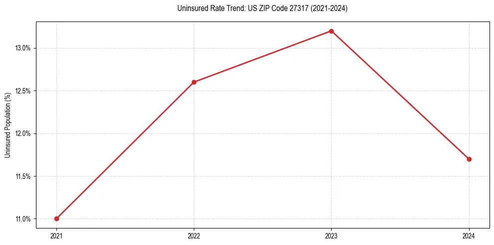 Uninsured trend chart for US ZIP Code 27317