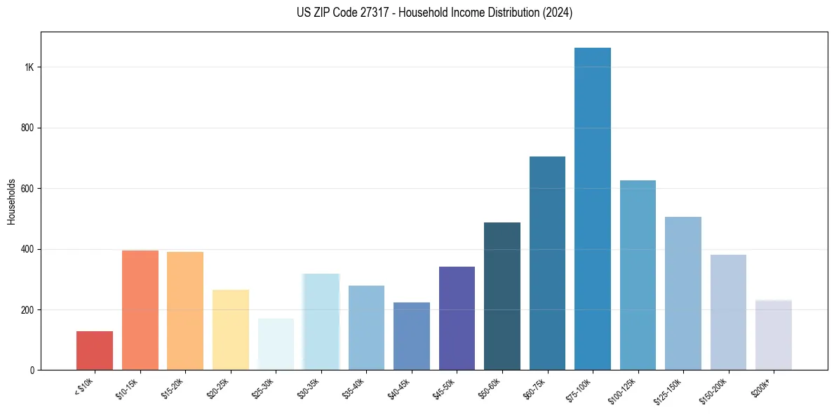 Income Distribution for 