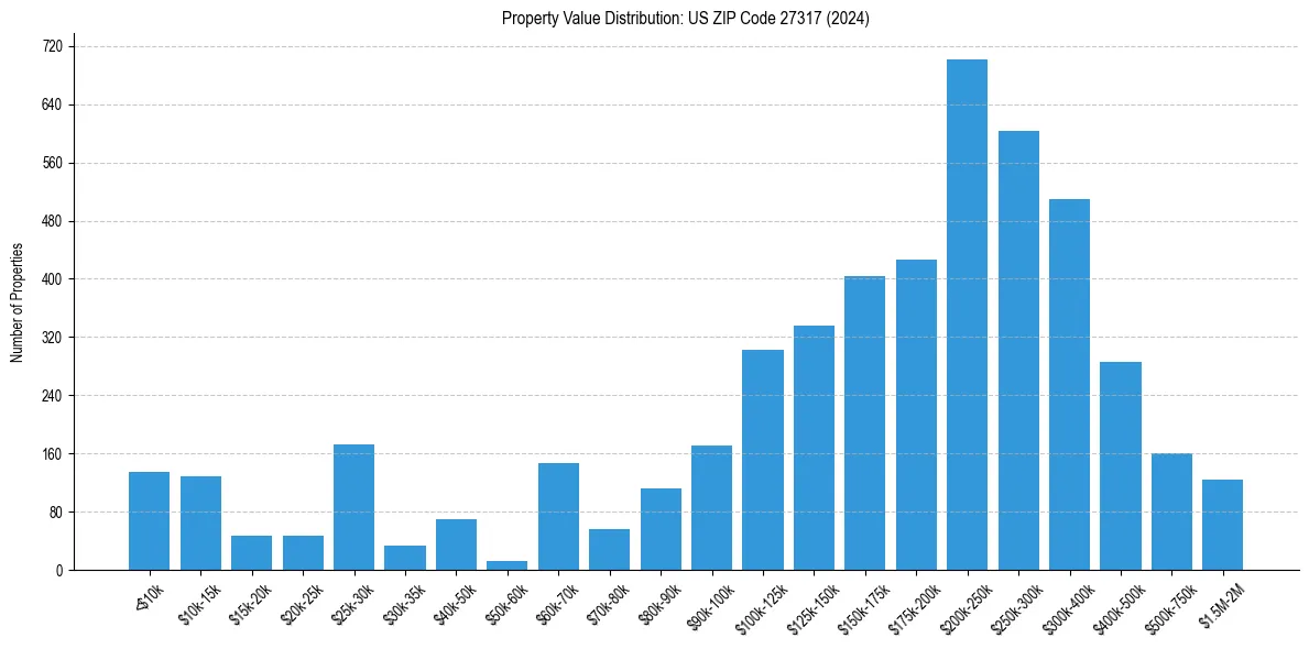 Value Distribution for 