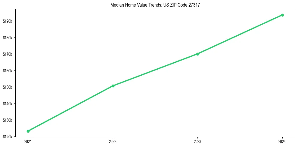 Median property value trends in 