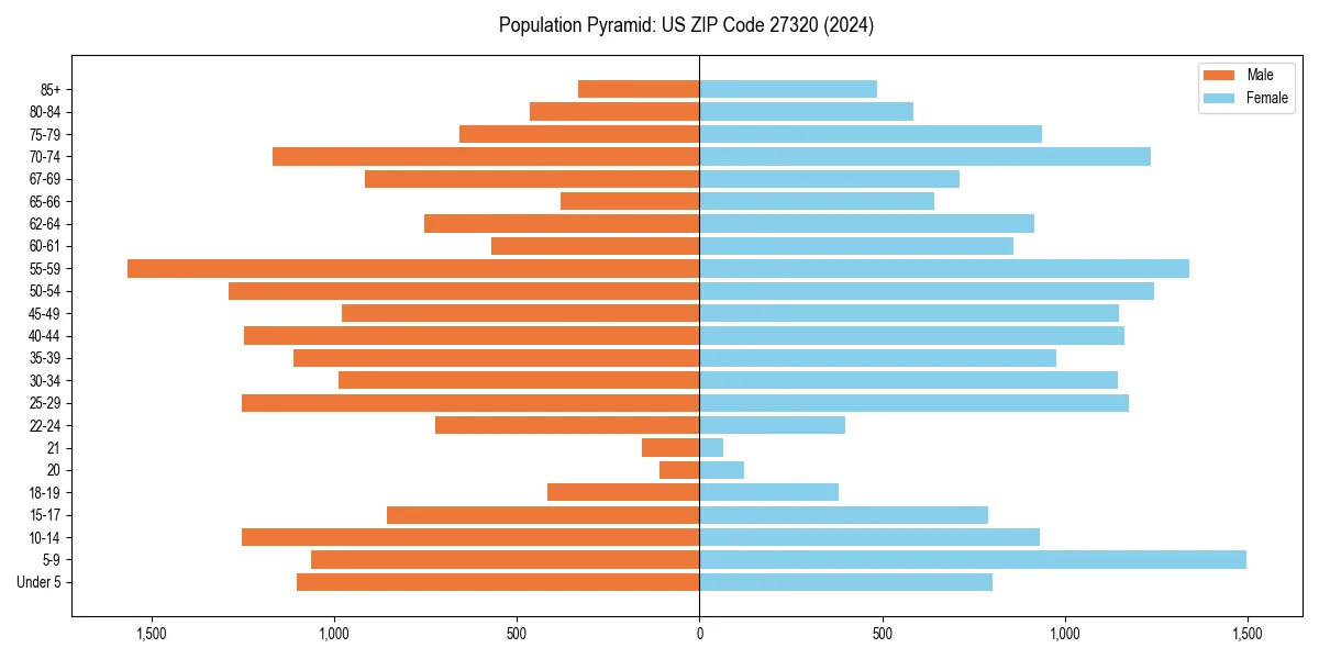 Population pyramid for 