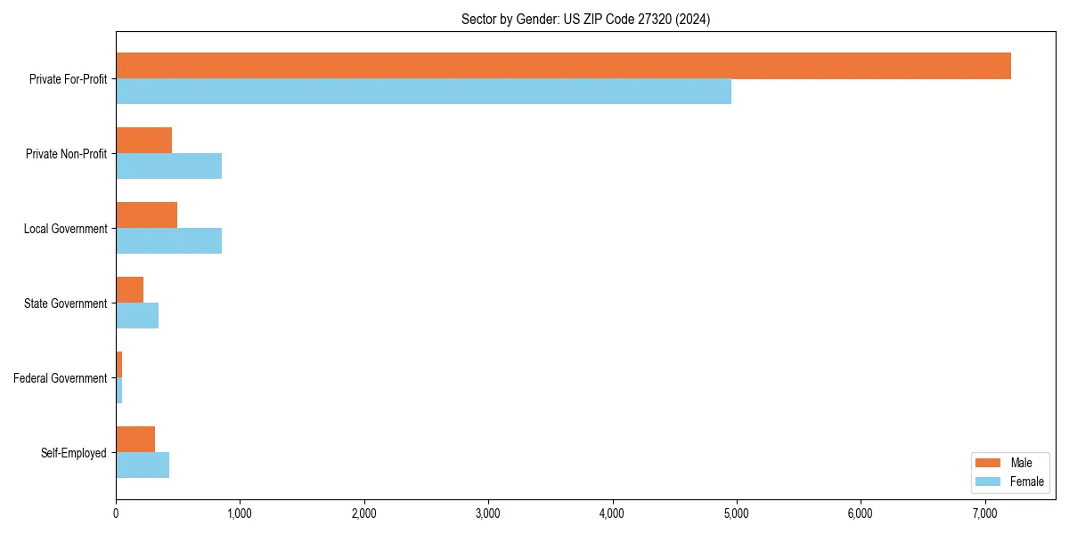 Employment sector breakdown by gender in 