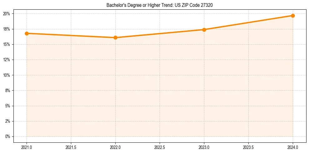 Trend chart showing bachelor degree growth in 