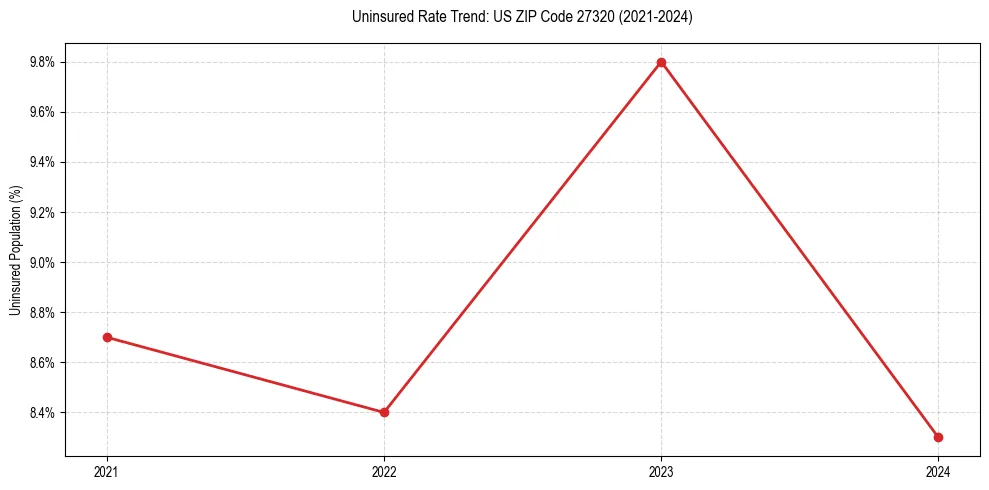 Uninsured trend chart for US ZIP Code 27320