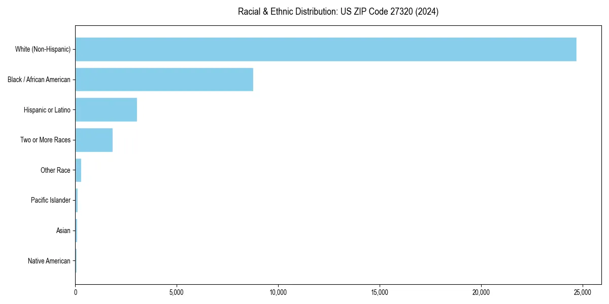 Bar chart showing racial distribution in  for 2024