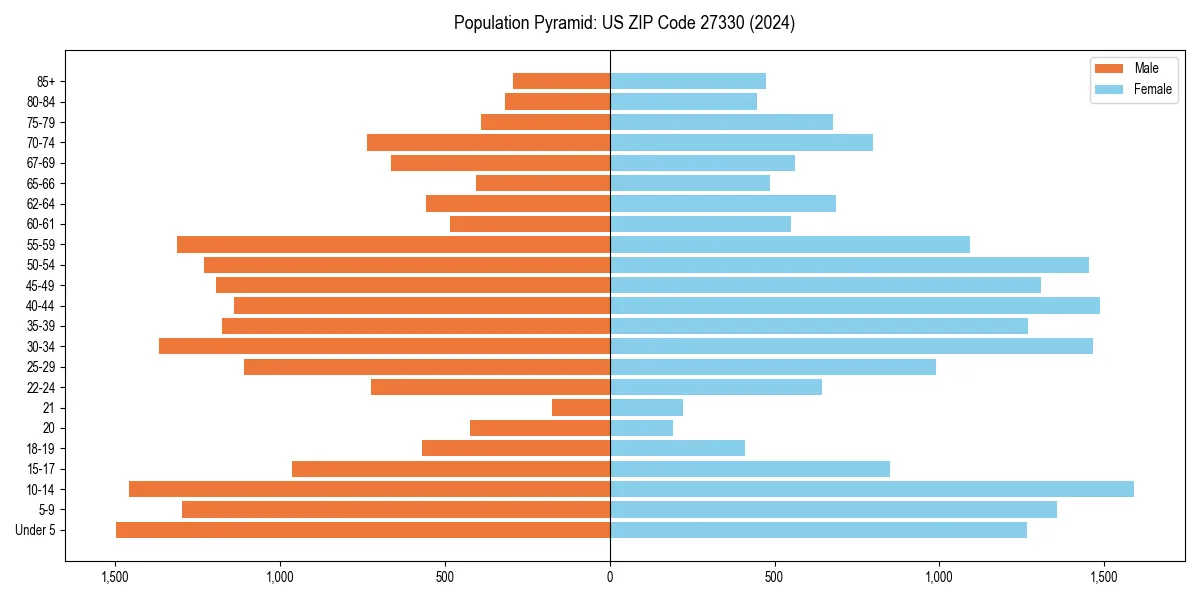 Population pyramid for 