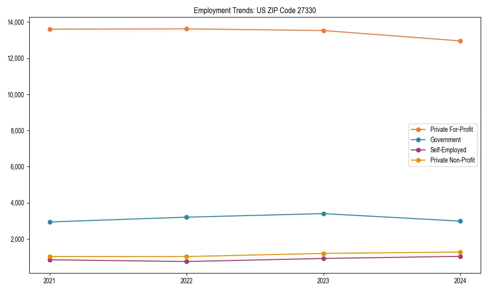 Long-term employment trends in 