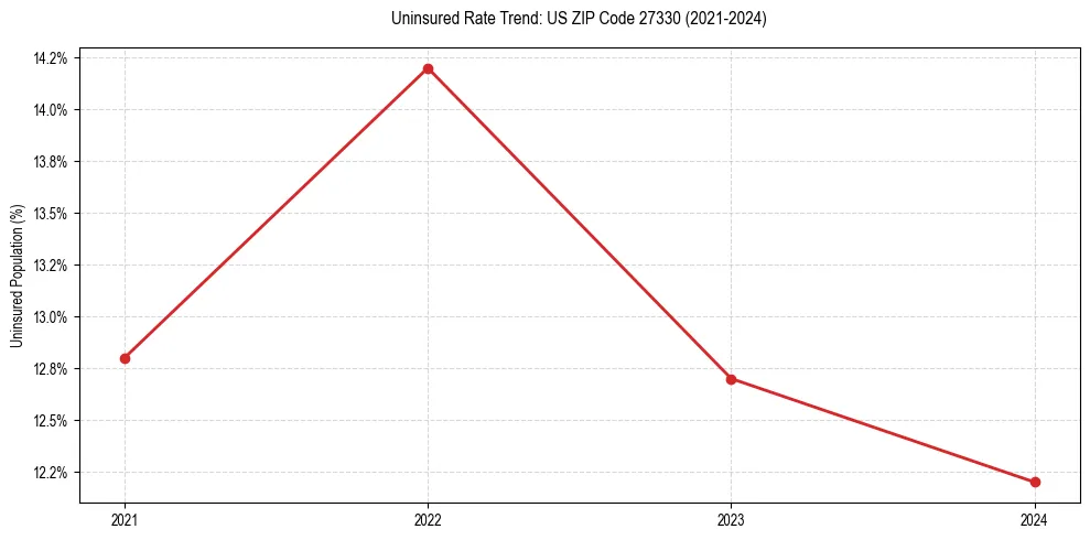 Uninsured trend chart for US ZIP Code 27330