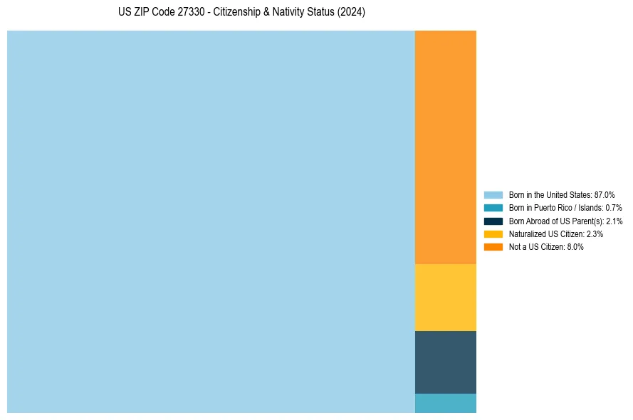 Nativity Treemap for 