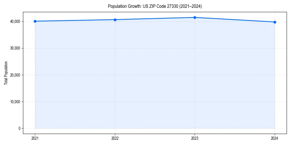 Population trends in 