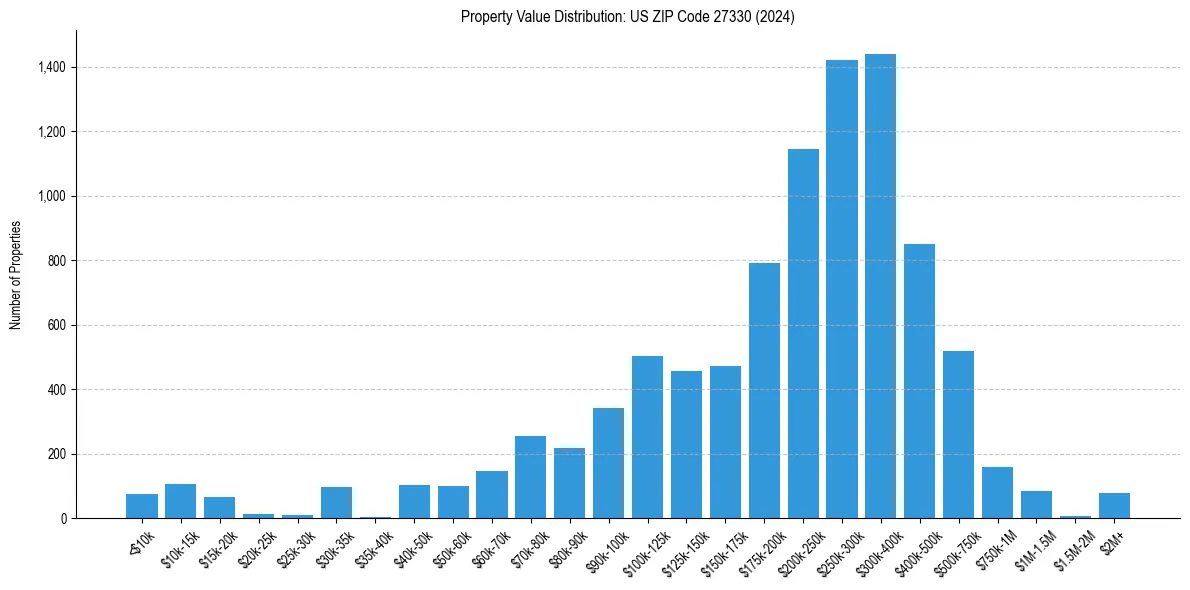 Value Distribution for 