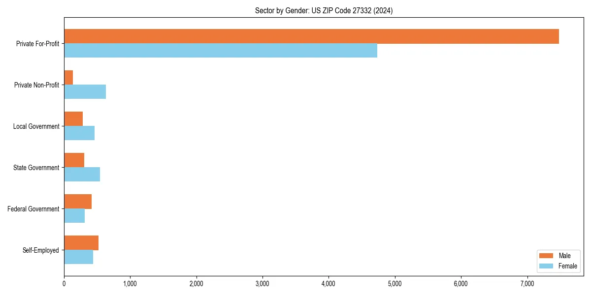 Employment sector breakdown by gender in 