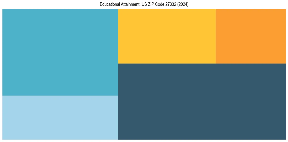 Education Treemap for  in 2024