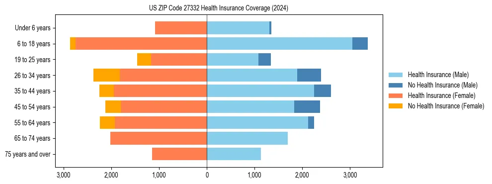 Health insurance pyramid for US ZIP Code 27332