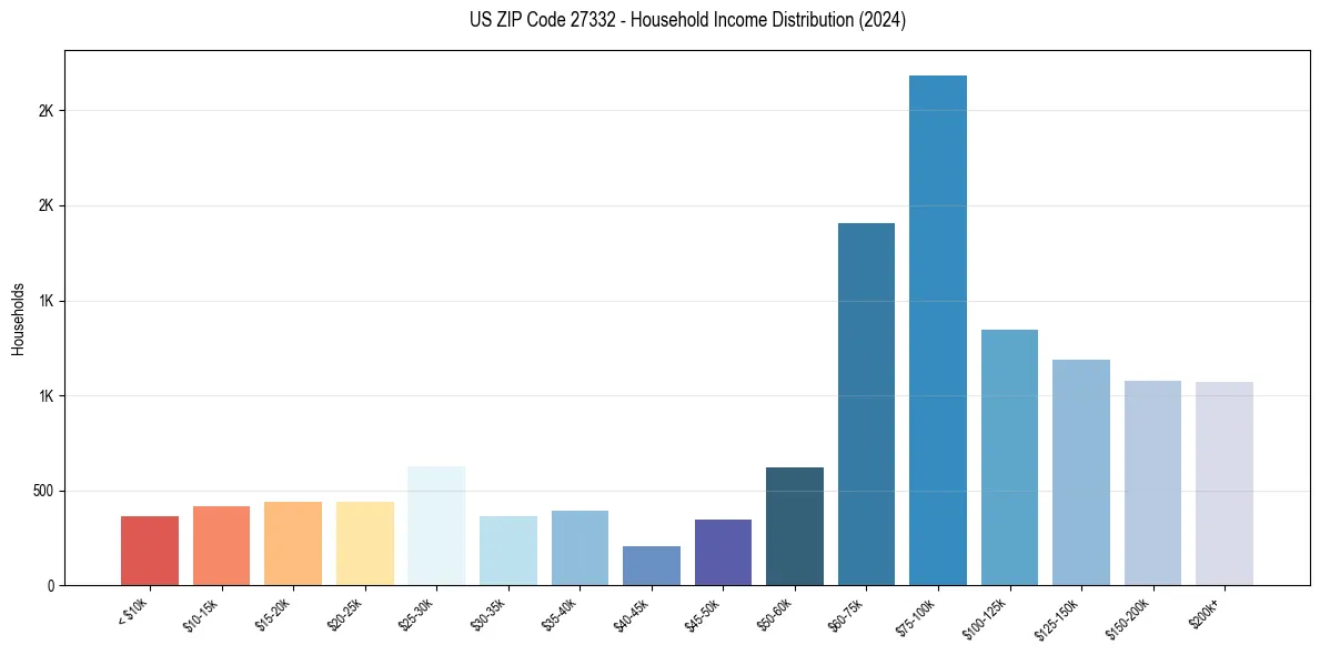Income Distribution for 