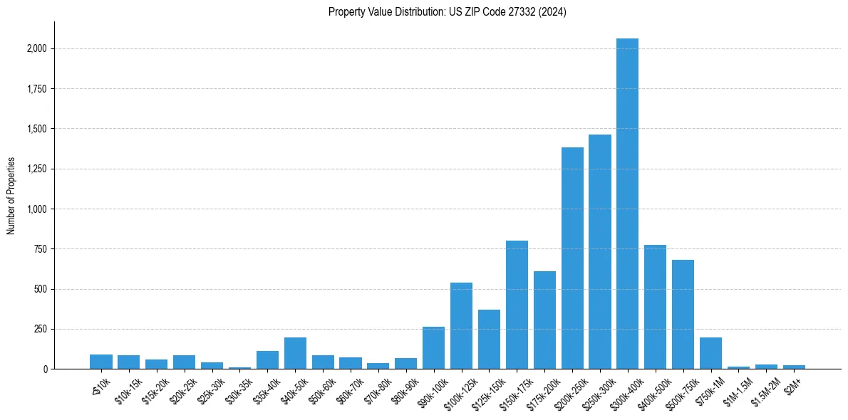 Value Distribution for 