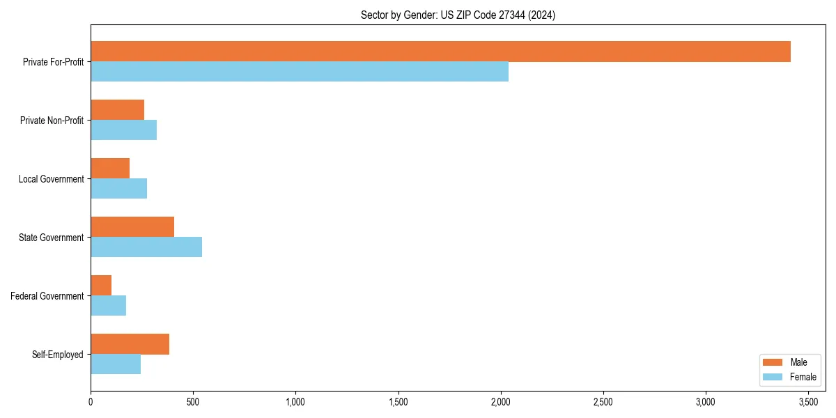 Employment sector breakdown by gender in 