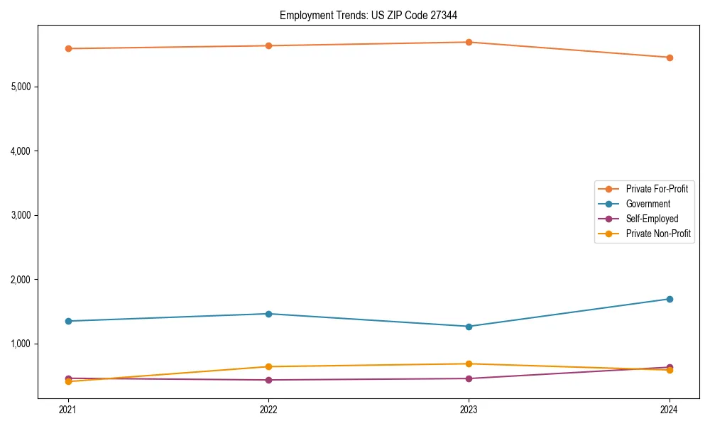 Long-term employment trends in 