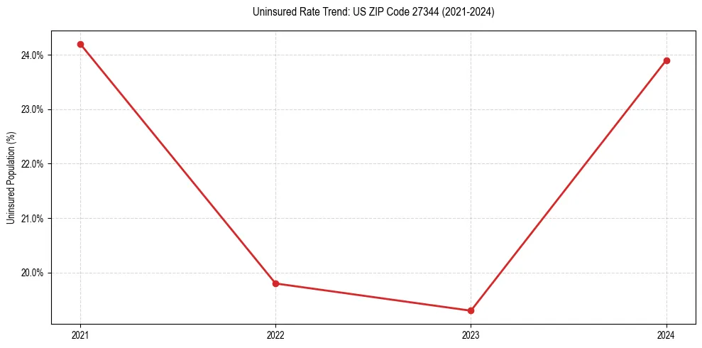 Uninsured trend chart for US ZIP Code 27344