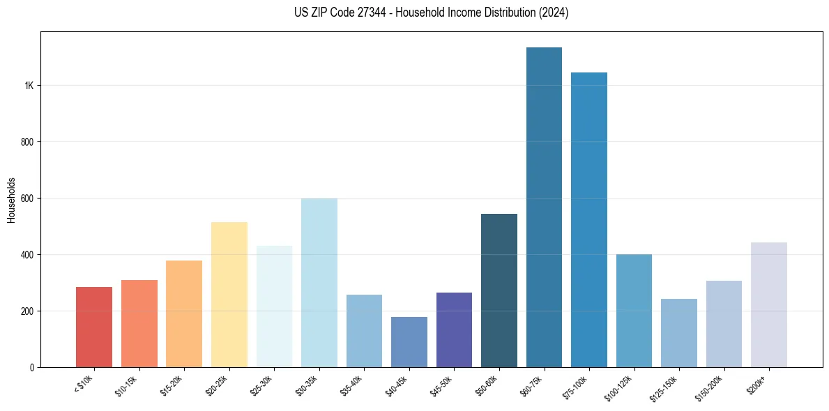 Income Distribution for 