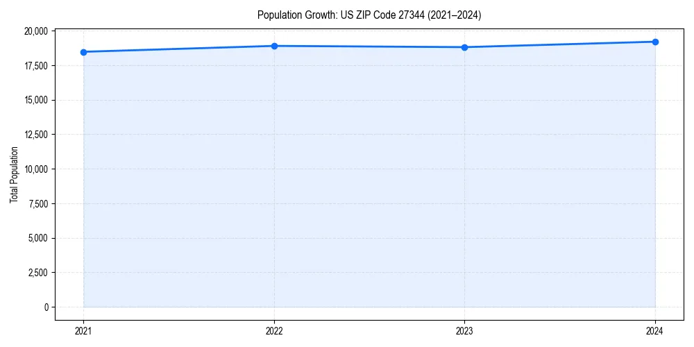 Population trends in 