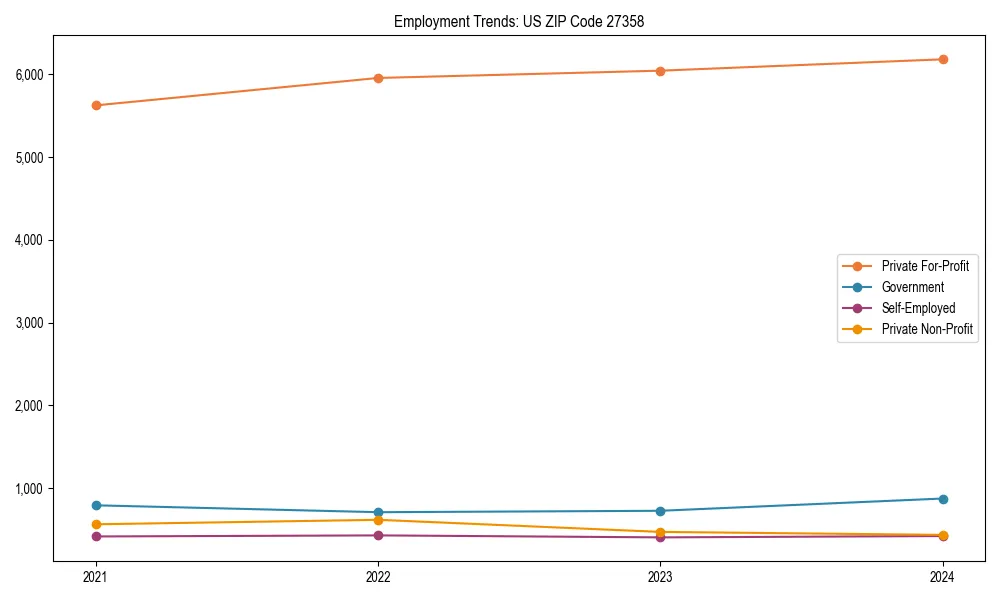 Long-term employment trends in