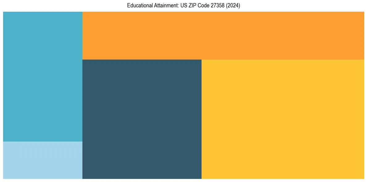 Education Treemap for in 2024